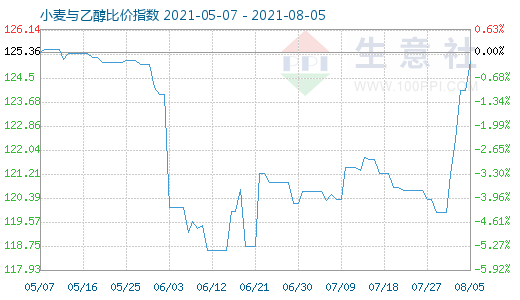 8月5日小麦与乙醇比价指数图