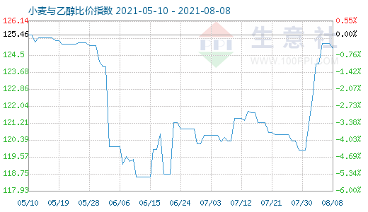 8月8日小麦与乙醇比价指数图