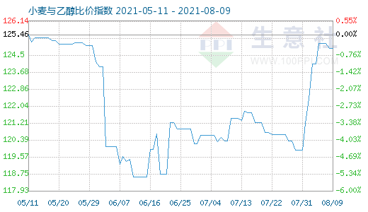 8月9日小麦与乙醇比价指数图