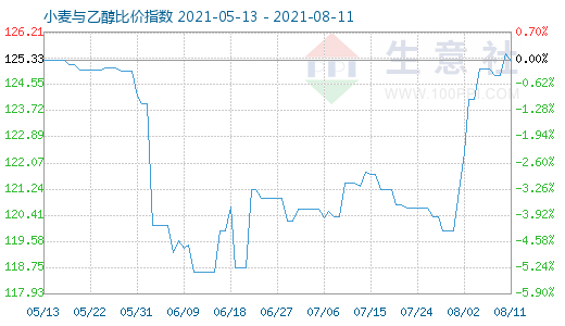 8月11日小麦与乙醇比价指数图