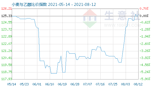 8月12日小麦与乙醇比价指数图