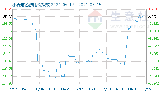 8月15日小麦与乙醇比价指数图