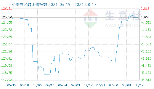 8月17日小麦与乙醇比价指数图