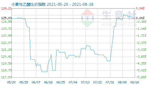 8月18日小麦与乙醇比价指数图