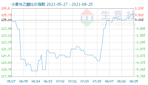 8月25日小麦与乙醇比价指数图