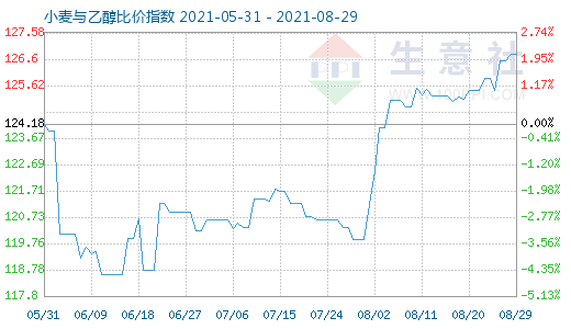 8月29日小麦与乙醇比价指数图