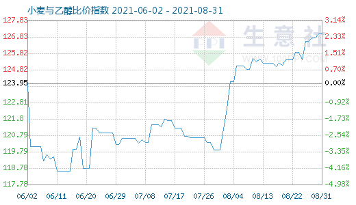 8月31日小麦与乙醇比价指数图