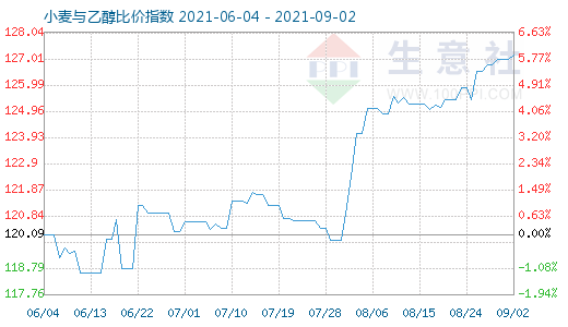 9月2日小麦与乙醇比价指数图