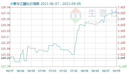 9月5日小麦与乙醇比价指数图