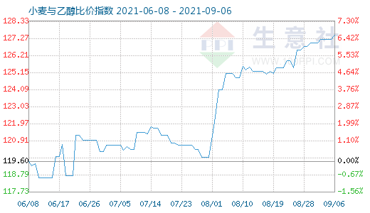 9月6日小麦与乙醇比价指数图