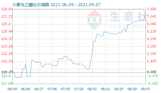 9月7日小麦与乙醇比价指数图