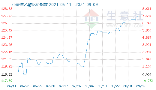 9月9日小麦与乙醇比价指数图