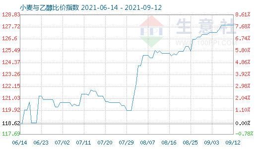 9月12日小麦与乙醇比价指数图