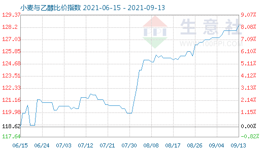 9月13日小麦与乙醇比价指数图