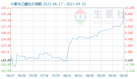 9月15日小麦与乙醇比价指数图