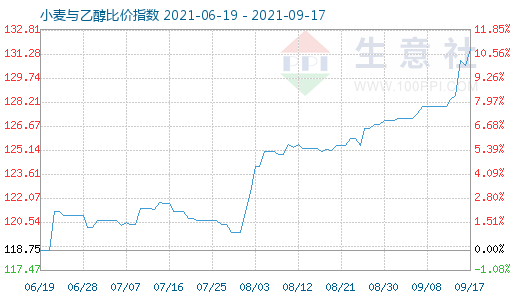 9月17日小麦与乙醇比价指数图