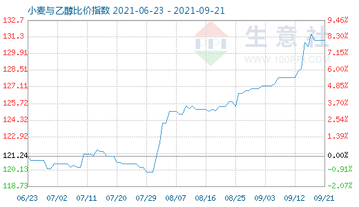 9月21日小麦与乙醇比价指数图