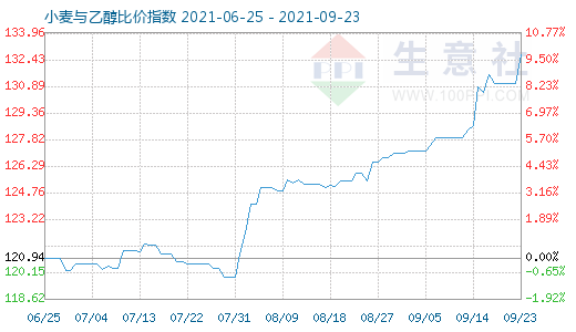 9月23日小麦与乙醇比价指数图