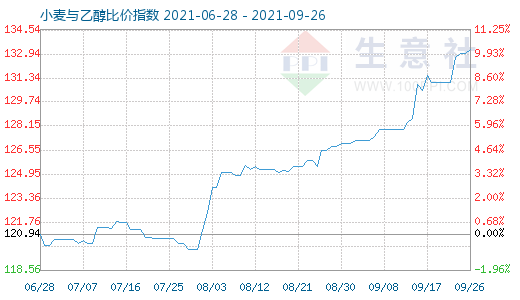 9月26日小麦与乙醇比价指数图