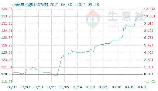 9月28日小麦与乙醇比价指数图