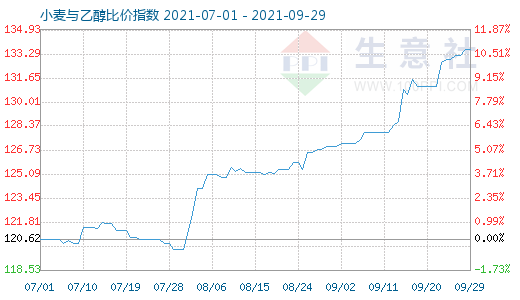 9月29日小麦与乙醇比价指数图