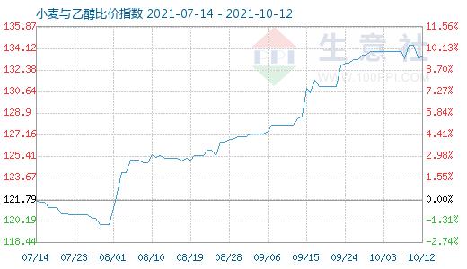 10月12日小麦与乙醇比价指数图