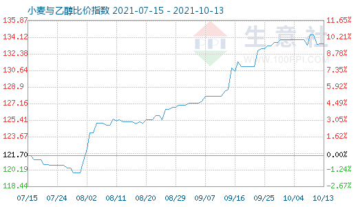 10月13日小麦与乙醇比价指数图