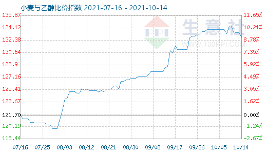 10月14日小麦与乙醇比价指数图