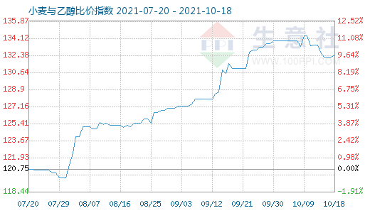 10月18日小麦与乙醇比价指数图