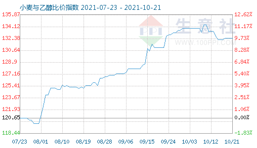 10月21日小麦与乙醇比价指数图