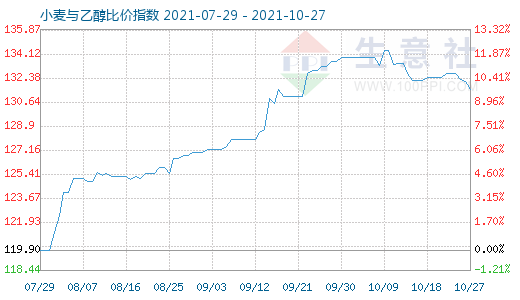 10月27日小麦与乙醇比价指数图