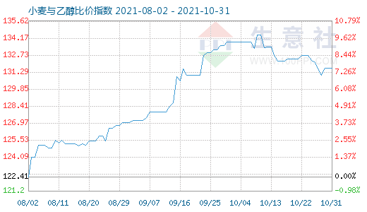 10月31日小麦与乙醇比价指数图