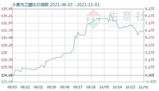 11月1日小麦与乙醇比价指数图