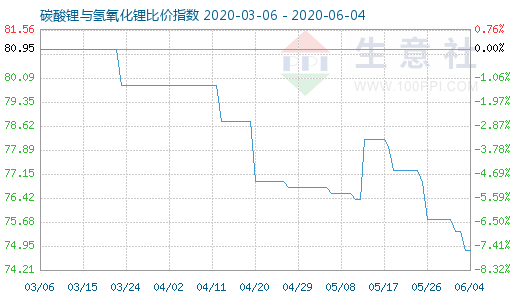 6月4日碳酸锂与氢氧化锂比价指数图