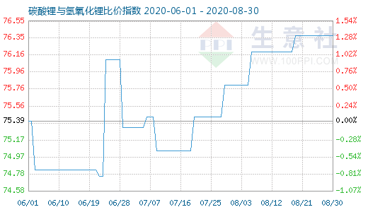 8月30日碳酸锂与氢氧化锂比价指数图