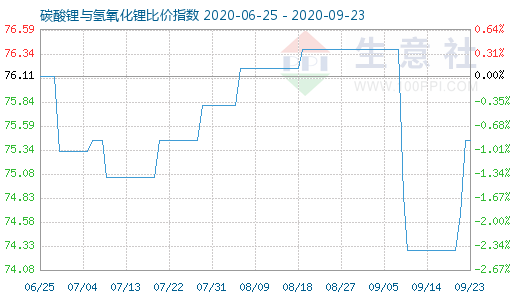 9月23日碳酸锂与氢氧化锂比价指数图