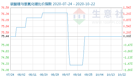 10月22日碳酸锂与氢氧化锂比价指数图