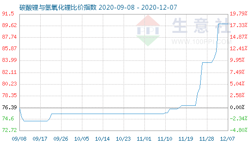 12月7日碳酸锂与氢氧化锂比价指数图