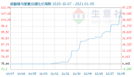 1月5日碳酸锂与氢氧化锂比价指数图