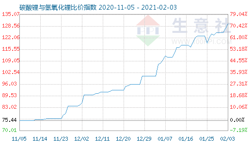 2月3日碳酸锂与氢氧化锂比价指数图