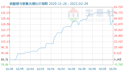 2月24日碳酸锂与氢氧化锂比价指数图