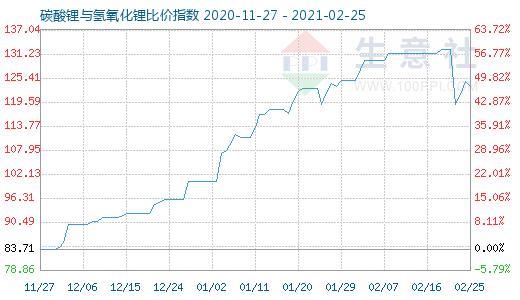 2月25日碳酸锂与氢氧化锂比价指数图