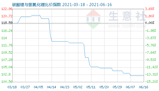 6月16日碳酸锂与氢氧化锂比价指数图