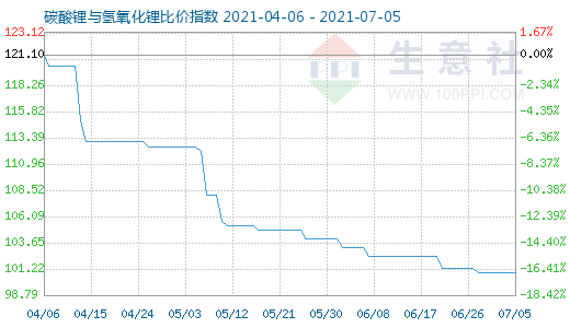 7月5日碳酸锂与氢氧化锂比价指数图