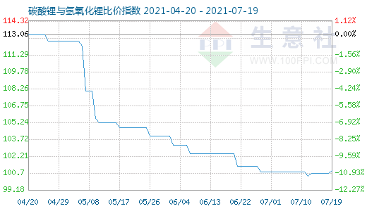 7月19日碳酸锂与氢氧化锂比价指数图