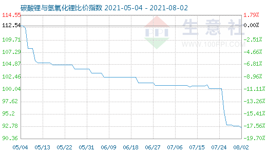 8月2日碳酸锂与氢氧化锂比价指数图