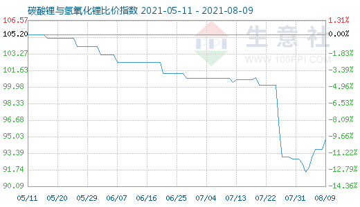 8月9日碳酸锂与氢氧化锂比价指数图