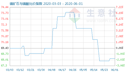 6月1日磷矿石与磷酸比价指数图