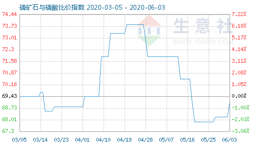 6月3日磷矿石与磷酸比价指数图