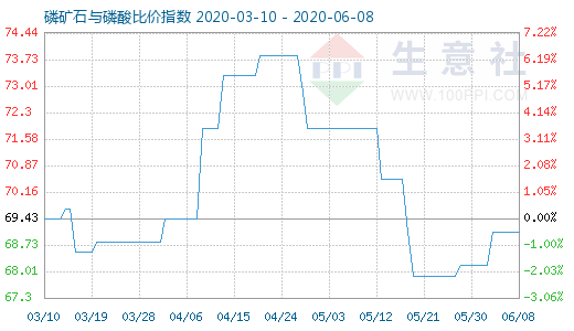 6月8日磷矿石与磷酸比价指数图